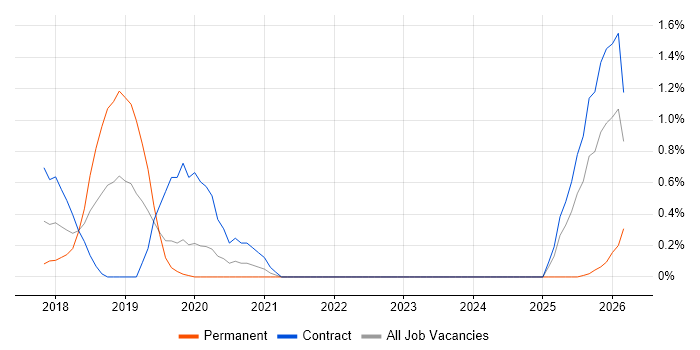 Tenable job vacancy trend in Sheffield