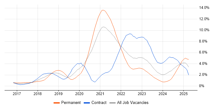 Job vacancy trend for Terraform in Sheffield Job vacancy trend for Terraform in Sheffield