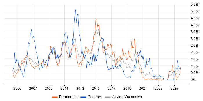 Test Analyst job vacancy trend in Sheffield