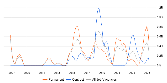 Job vacancy trend for Test Automation Engineer in Sheffield
