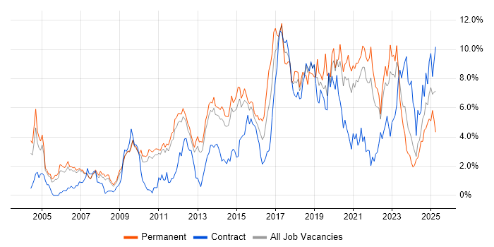 Job vacancy trend for Test Automation in Sheffield Job vacancy trend for Test Automation in Sheffield