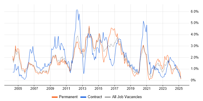 Job vacancy trend for Test Scripting in Sheffield