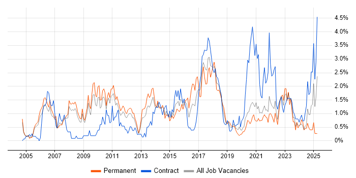 Job vacancy trend for Test Strategy in Sheffield
