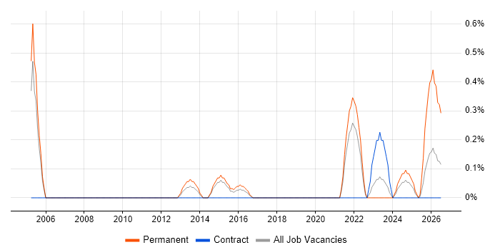 Test Technician job vacancy trend in Sheffield