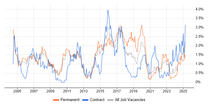 Job vacancy trend for Tester in Sheffield
