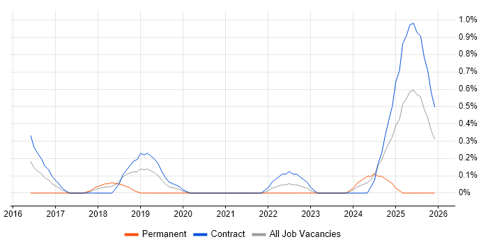 The Twelve-Factor App job vacancy trend in Sheffield