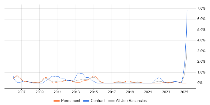 Job vacancy trend for Thin Client in Sheffield Job vacancy trend for Thin Client in Sheffield