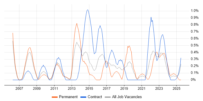 Job vacancy trend for Thought Leadership in Sheffield Job vacancy trend for Thought Leadership in Sheffield