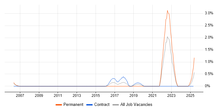 Job vacancy trend for Threat Analysis in Sheffield