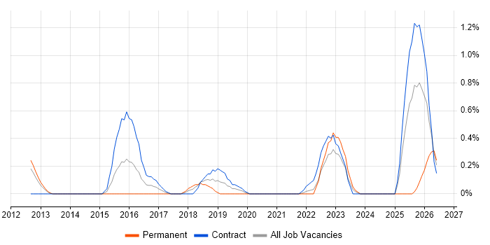 Threat and Vulnerability Management job vacancy trend in Sheffield