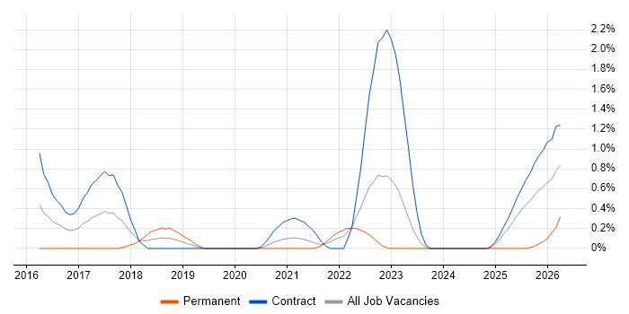 Threat Detection job vacancy trend in Sheffield