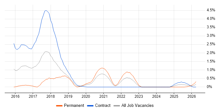 Threat Intelligence job vacancy trend in Sheffield