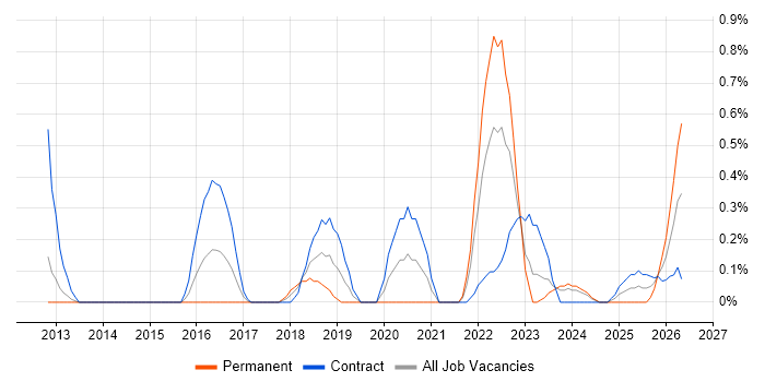 Threat Management job vacancy trend in Sheffield