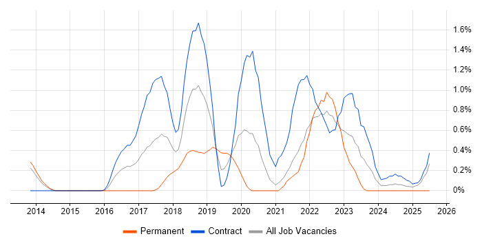 Job vacancy trend for Threat Modelling in Sheffield