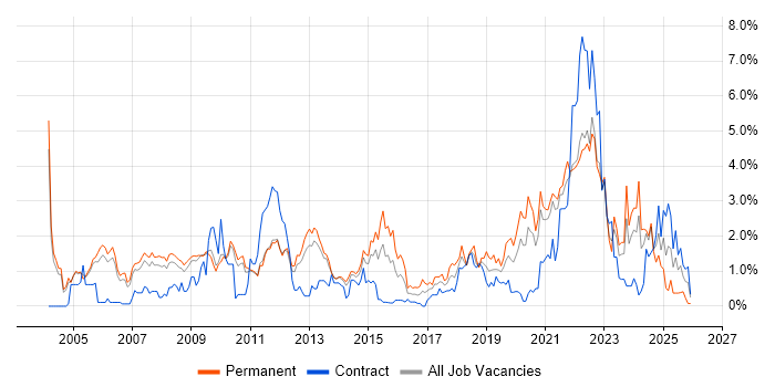Time Management job vacancy trend in Sheffield