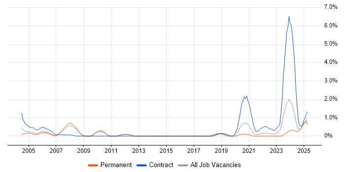 Job vacancy trend for Time Sharing Option in Sheffield Job vacancy trend for Time Sharing Option in Sheffield