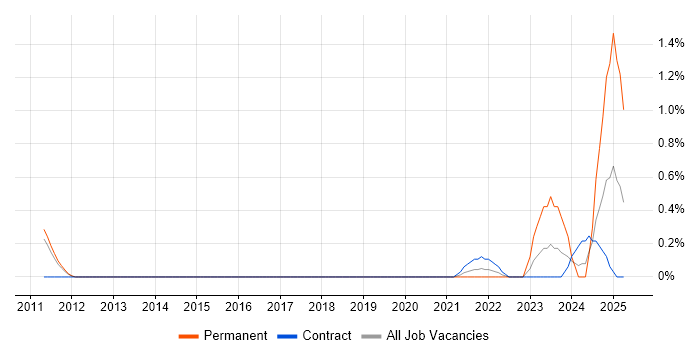 Job vacancy trend for TM1 Developer in Sheffield