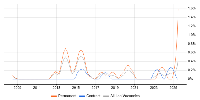 Job vacancy trend for TOGAF Certification in Sheffield
