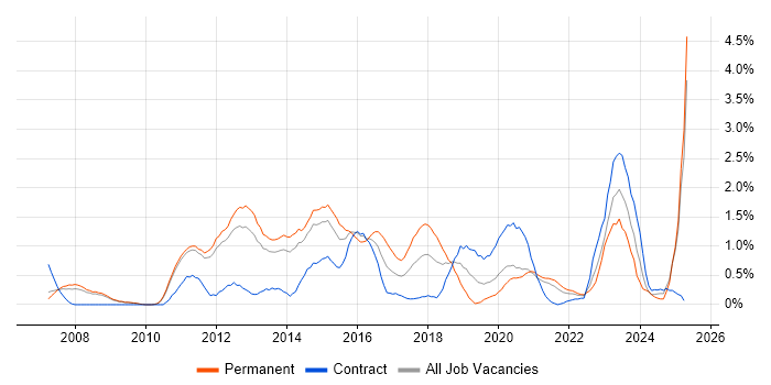 Job vacancy trend for TOGAF in Sheffield