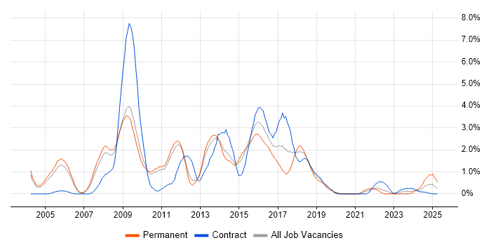 Job vacancy trend for Tomcat in Sheffield