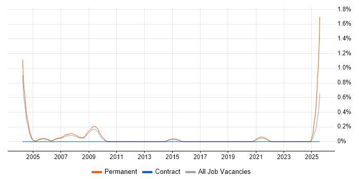Job vacancy trend for Trainee Analyst in Sheffield