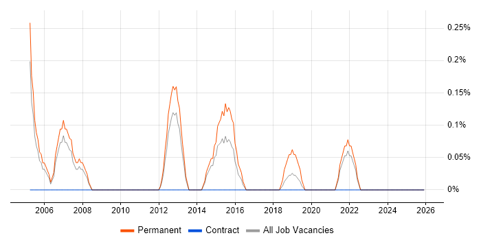 Trainee Consultant job vacancy trend in Sheffield