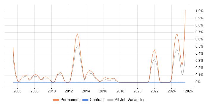 Job vacancy trend for Trainee Developer in Sheffield