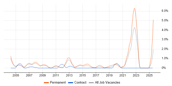 Job vacancy trend for Trainee in Sheffield Job vacancy trend for Trainee in Sheffield