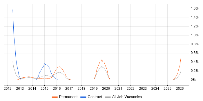 Transformation Analyst job vacancy trend in Sheffield