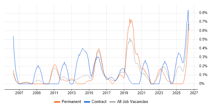 Transformation Manager job vacancy trend in Sheffield