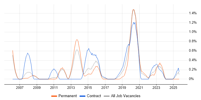 Transition Manager job vacancy trend in Sheffield Transition Manager job vacancy trend in Sheffield