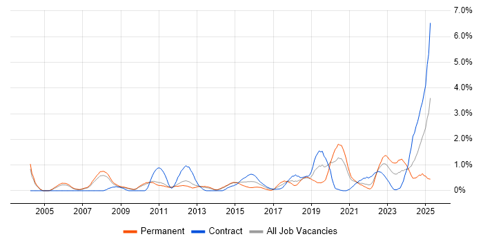 Job vacancy trend for Translating Business Requirements in Sheffield
