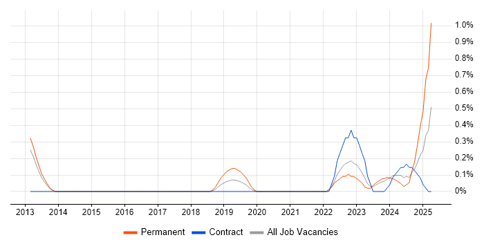 Job vacancy trend for Trello in Sheffield