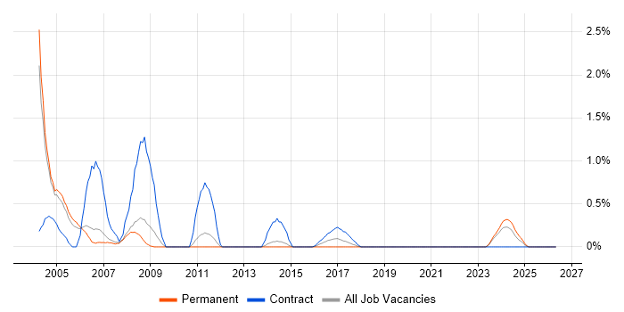 Tuxedo job vacancy trend in Sheffield