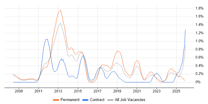Ubuntu job vacancy trend in Sheffield