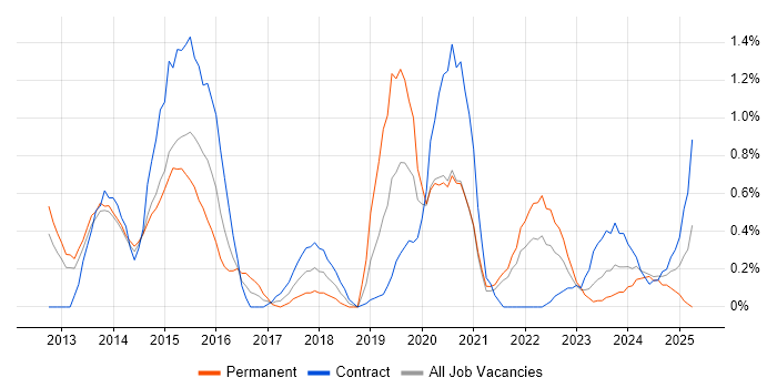 Job vacancy trend for Umbraco in Sheffield Job vacancy trend for Umbraco in Sheffield