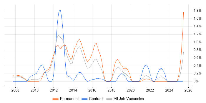 Job vacancy trend for Unified Communications in Sheffield