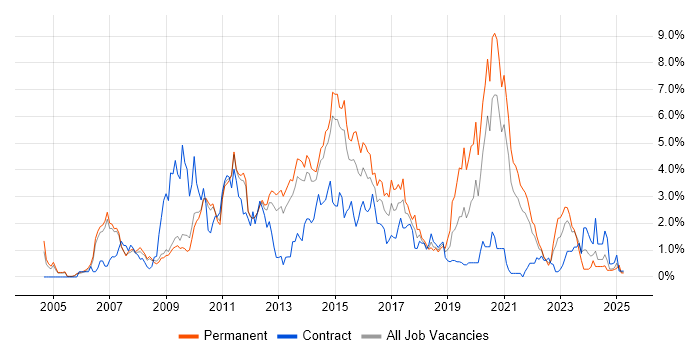 Job vacancy trend for Unit Testing in Sheffield