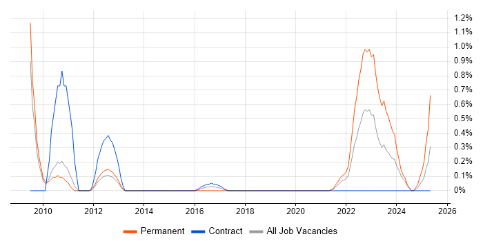 Job vacancy trend for Unit4 Business World in Sheffield Job vacancy trend for Unit4 Business World in Sheffield