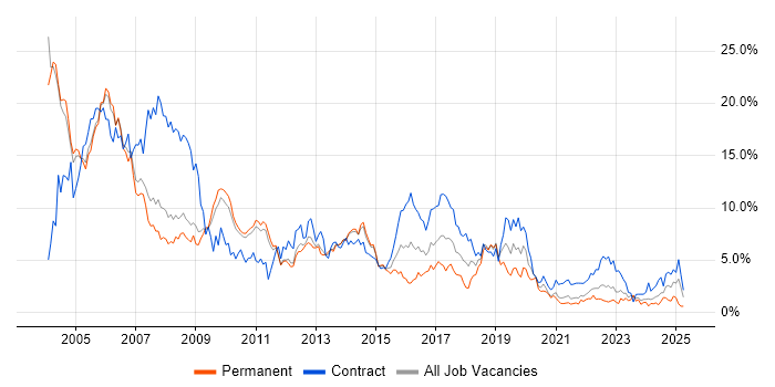 Job vacancy trend for Unix in Sheffield Job vacancy trend for Unix in Sheffield
