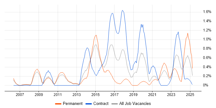 Job vacancy trend for Usability Testing in Sheffield