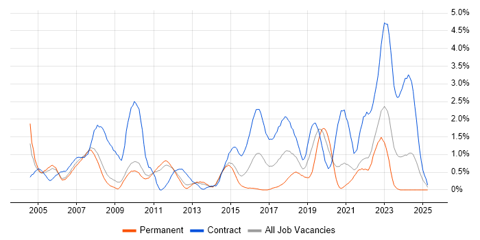 Job vacancy trend for Use Case in Sheffield Job vacancy trend for Use Case in Sheffield