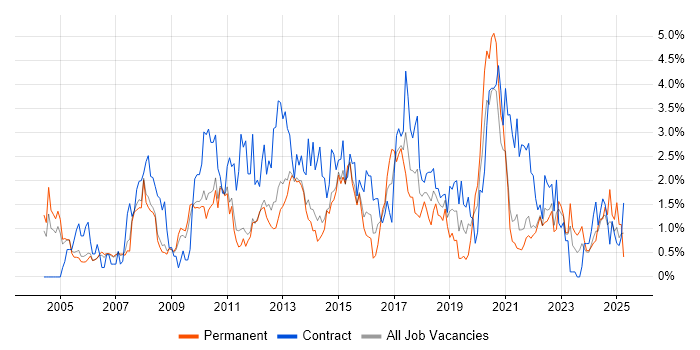 Job vacancy trend for User Acceptance Testing in Sheffield