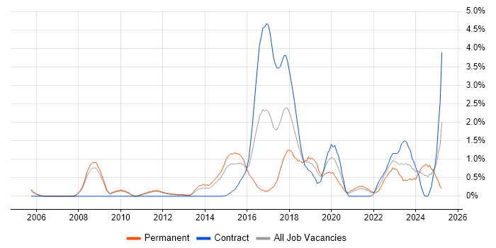 Job vacancy trend for User-Centered Design (UCD) in Sheffield Job vacancy trend for User-Centered Design (UCD) in Sheffield