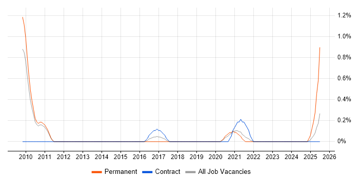 Job vacancy trend for User Experience Manager in Sheffield