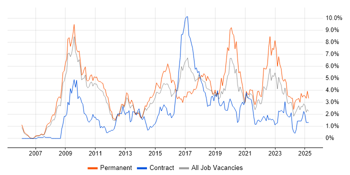 Job vacancy trend for User Experience in Sheffield Job vacancy trend for User Experience in Sheffield