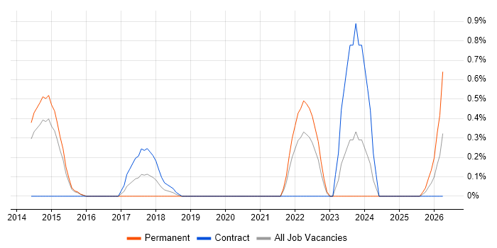User Journey Map job vacancy trend in Sheffield