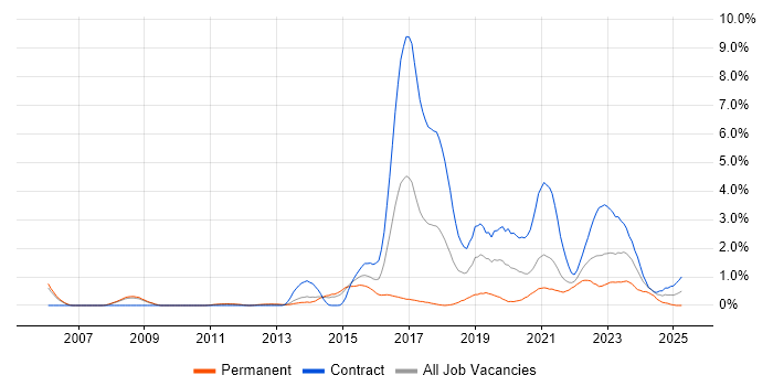Job vacancy trend for User Research in Sheffield Job vacancy trend for User Research in Sheffield