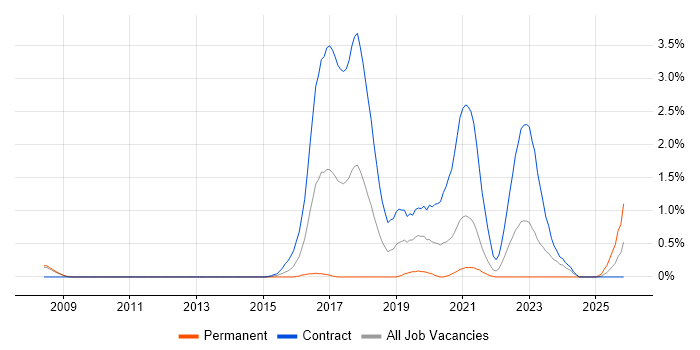 User Researcher job vacancy trend in Sheffield