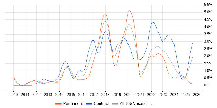 Job vacancy trend for User Stories in Sheffield